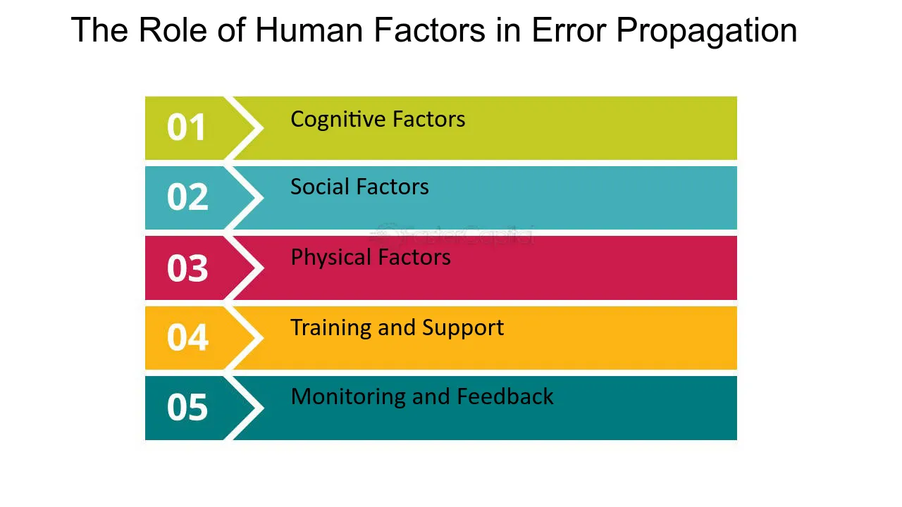 The Role of Human Factors in Error Propagation - Error propagation: Tracing the Ripple Effects of Errors in Complex Systems